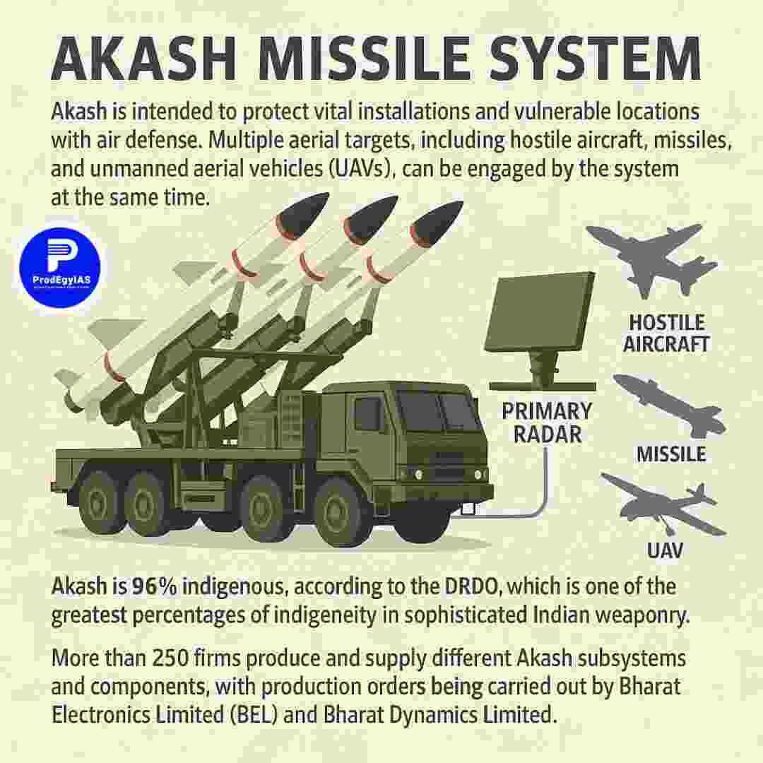 Akash Missile System Overview – India’s Indigenous Surface-to-Air Defence Technology
