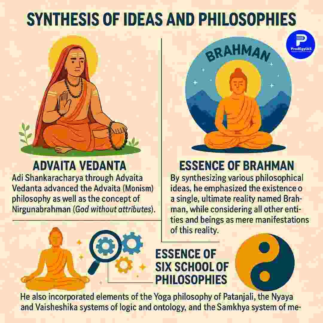 Illustration of Adi Shankaracharya teaching disciples, with symbols of Indian philosophical schools like Samkhya, Yoga, and Vedanta in the background.