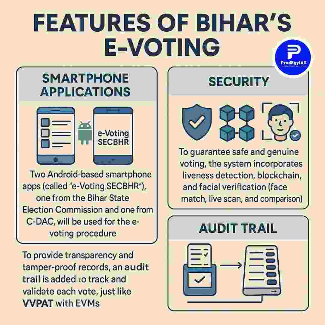Illustration of Bihar e-voting using mobile application with blockchain and facial recognition security.