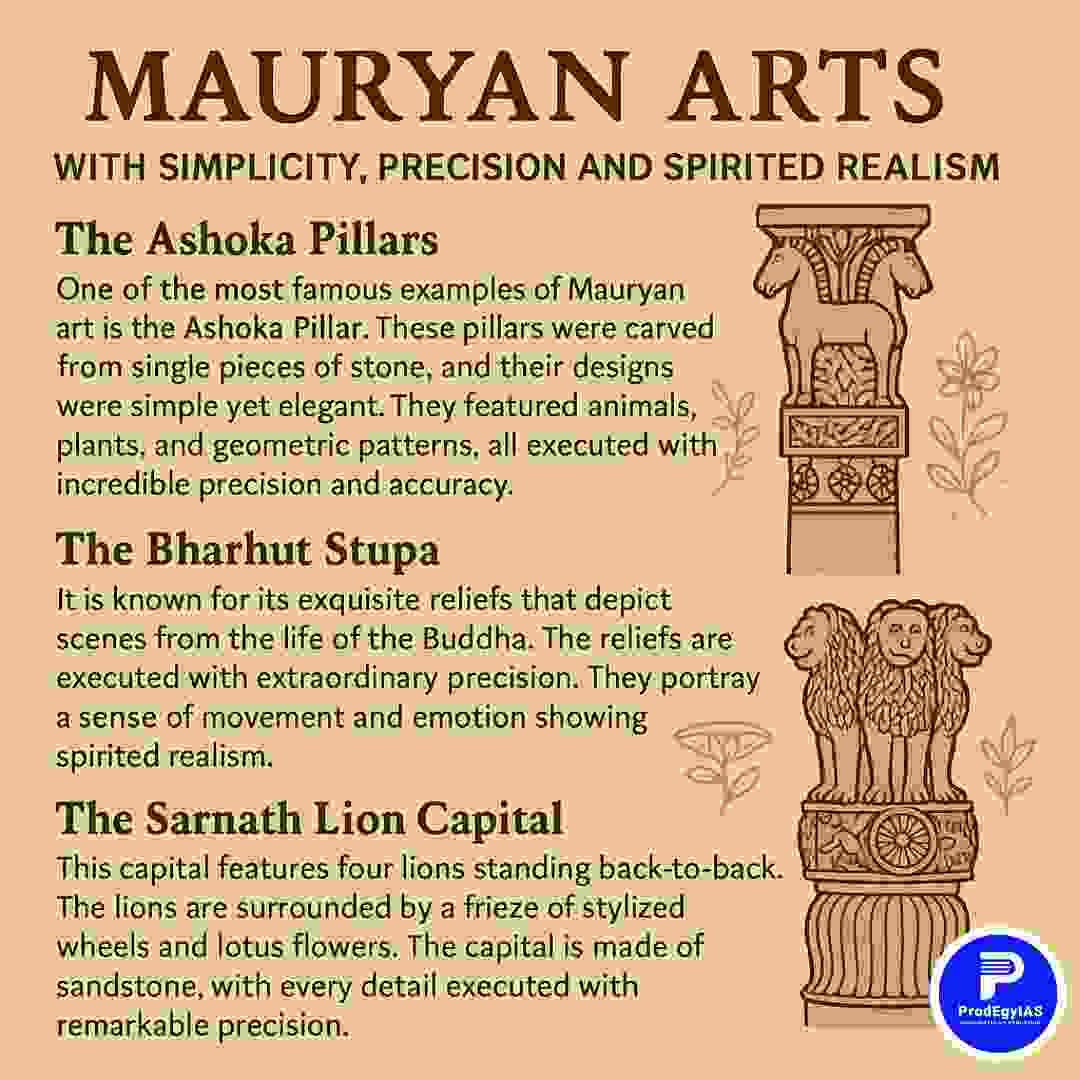 Ashoka Pillars, Bharhut Stupa, and Sarnath Lion Capital showcasing Mauryan art’s elegance and realism.