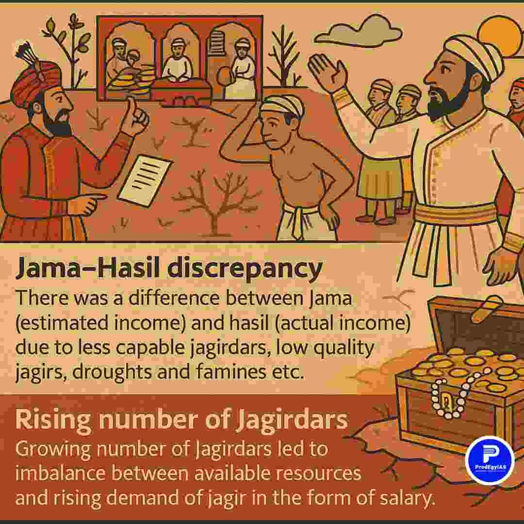 Depiction of the Mughal Jagirdari system and its administrative breakdown